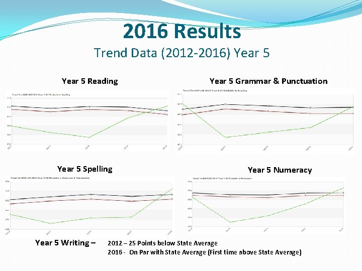 2016 Results Trend Data (2012 -2016) Year 5 Reading Year 5 Spelling Year 5