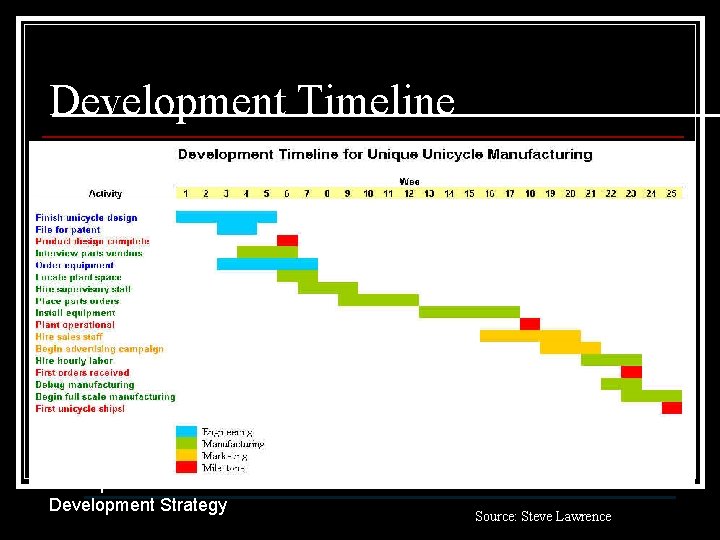 Development Timeline Operations & Development Strategy Source: Steve Lawrence 