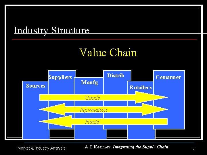 Industry Structure Value Chain Suppliers Sources Distrib Manfg Consumer Retailers Goods Information Funds Market