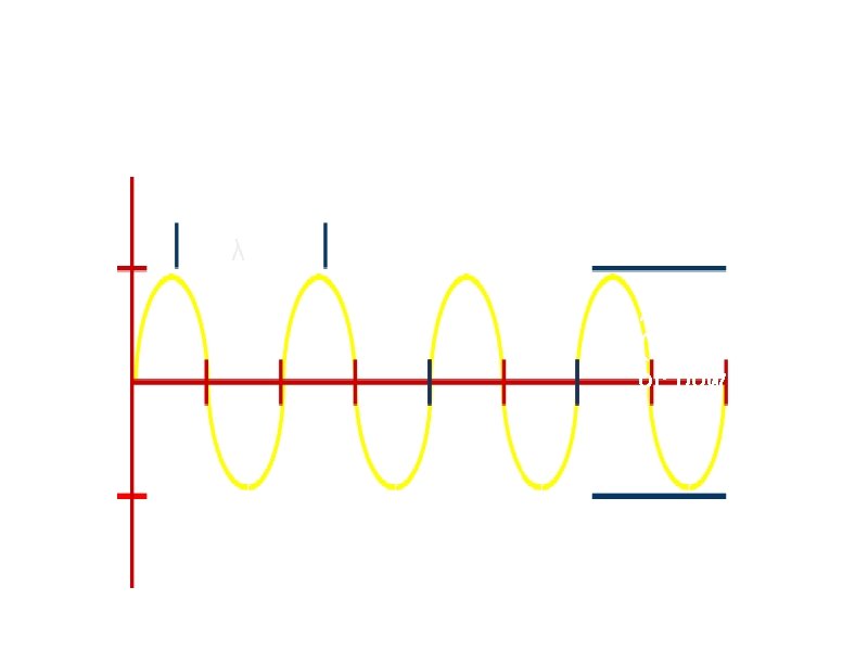 Measurement of Waves Wavelength (Space) Period (Time for one cycle) λ Amplitude (displacement or Measurement of Waves Wavelength (Space) Period (Time for one cycle) λ Amplitude (displacement or