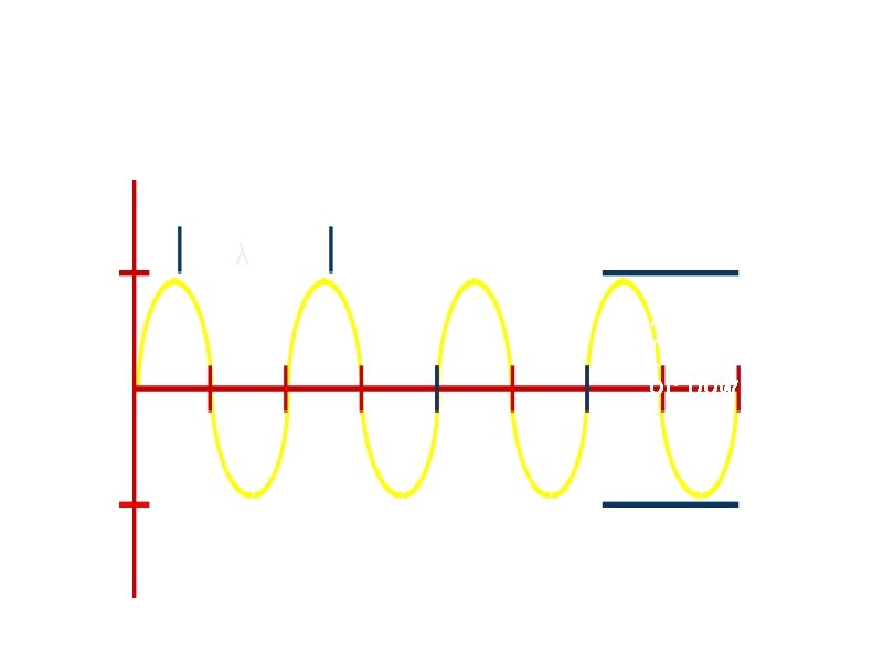 Measurement of Waves Wavelength (Space) Period (Time for one cycle) λ Amplitude (displacement or