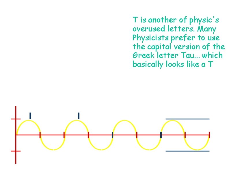 f = 1/T T is the period (or total Time) that the wave takes f = 1/T T is the period (or total Time) that the wave takes