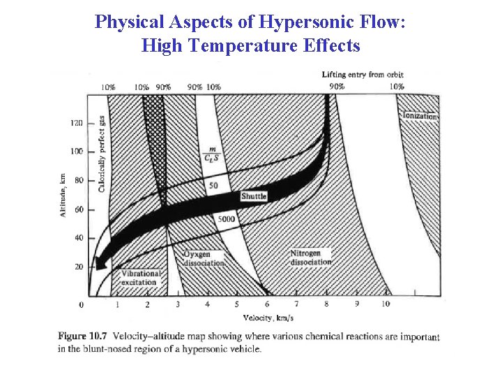 Physical Aspects of Hypersonic Flow: High Temperature Effects 
