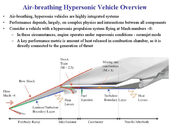 Air-breathing Hypersonic Vehicle Overview • • • Air-breathing, hypersonic vehicles are highly integrated systems