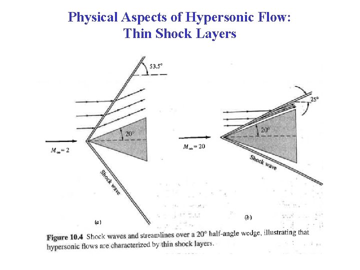 Physical Aspects of Hypersonic Flow: Thin Shock Layers 