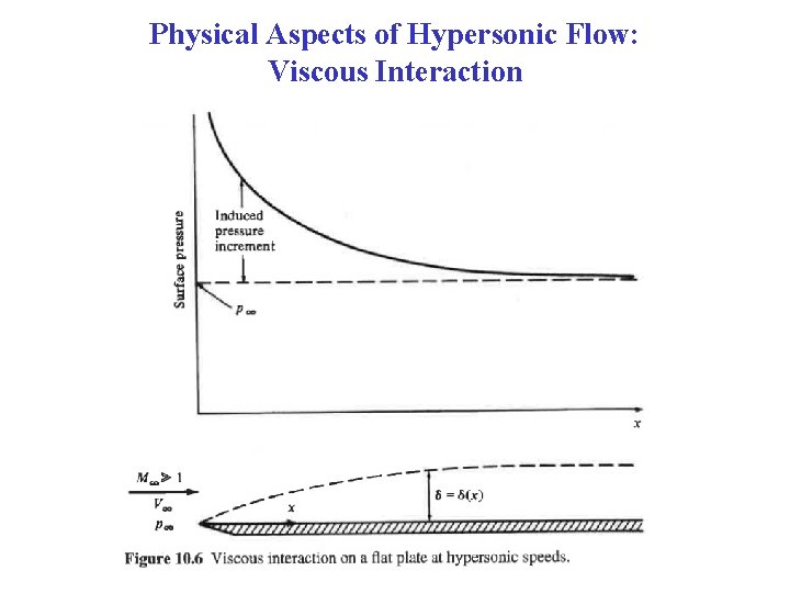 Physical Aspects of Hypersonic Flow: Viscous Interaction 