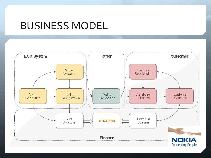 BUSINESS MODEL 