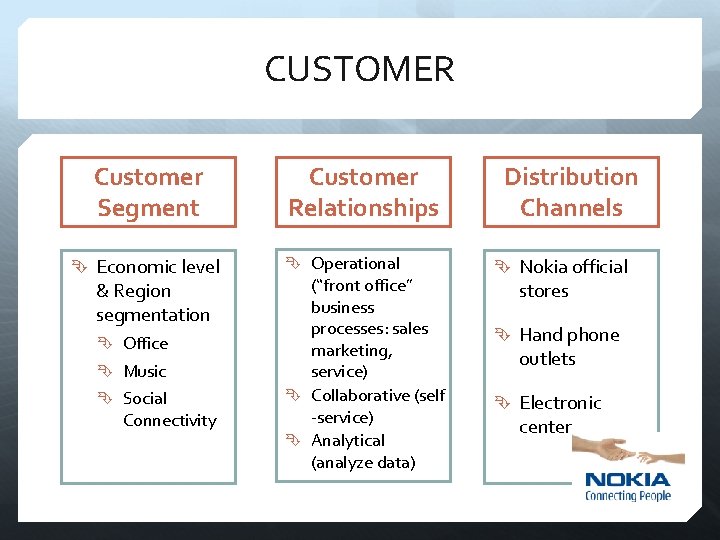 CUSTOMER Customer Segment Economic level & Region segmentation Office Music Social Connectivity Customer Relationships