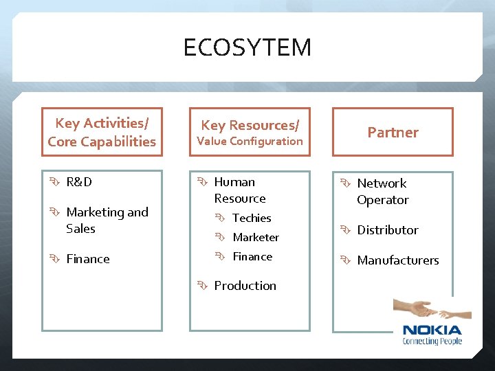 ECOSYTEM Key Activities/ Core Capabilities Value Configuration R&D Human Marketing and Sales Finance Key