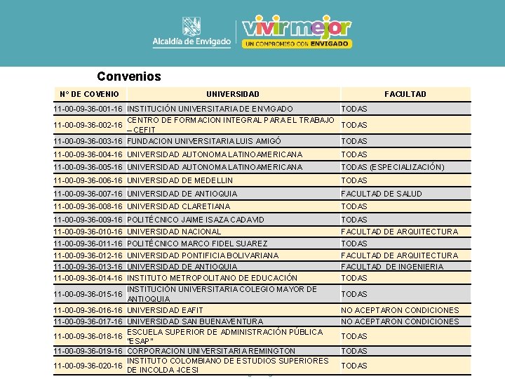 Convenios N° DE COVENIO UNIVERSIDAD FACULTAD 11 -00 -09 -36 -001 -16 INSTITUCIÓN UNIVERSITARIA