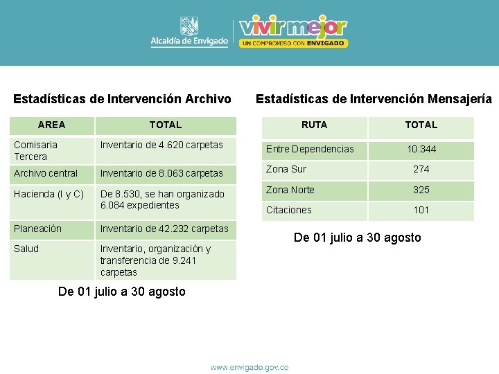 Estadísticas de Intervención Archivo AREA TOTAL Estadísticas de Intervención Mensajería RUTA TOTAL Comisaria Tercera