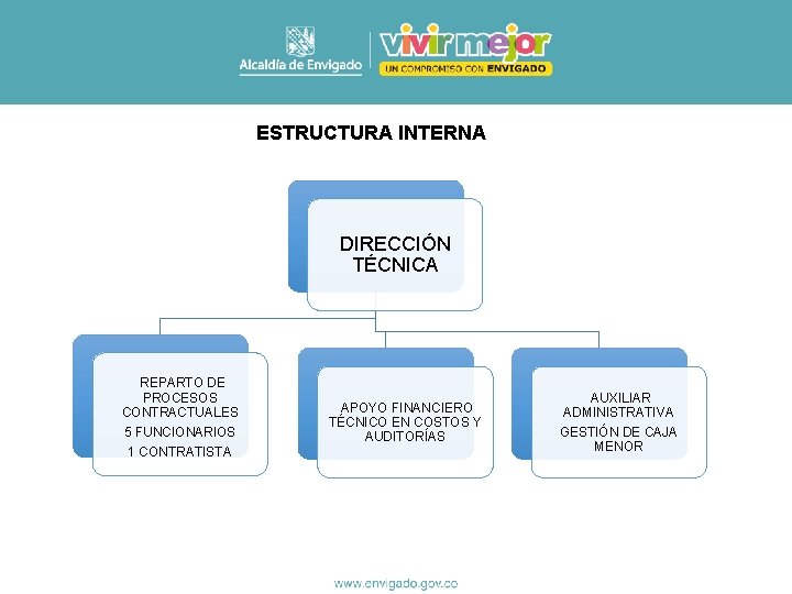 ESTRUCTURA INTERNA DIRECCIÓN TÉCNICA REPARTO DE PROCESOS CONTRACTUALES 5 FUNCIONARIOS 1 CONTRATISTA APOYO FINANCIERO