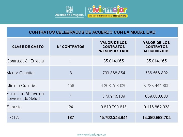 CONTRATOS CELEBRADOS DE ACUERDO CON LA MODALIDAD N° CONTRATOS VALOR DE LOS CONTRATOS PRESUPUESTADO