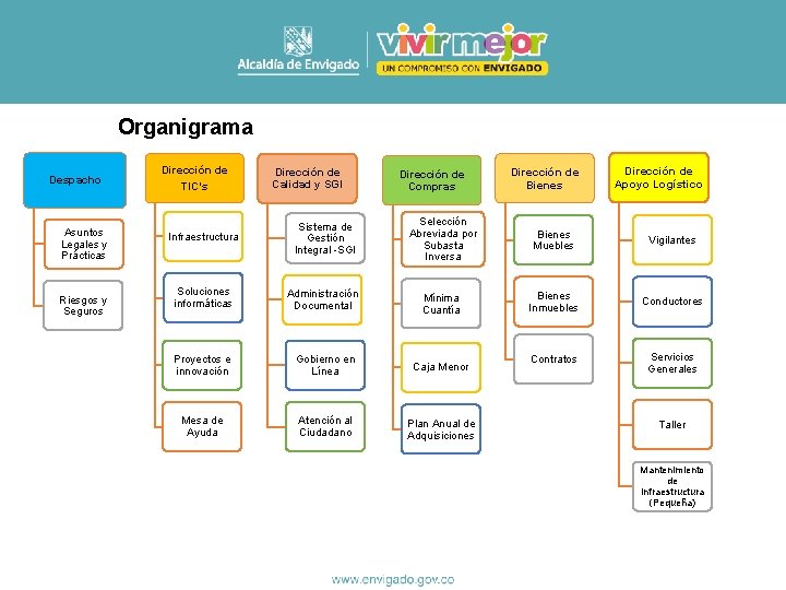 Organigrama Despacho Asuntos Legales y Prácticas Riesgos y Seguros Dirección de TIC’s Dirección de