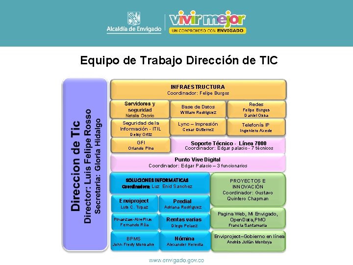 Equipo de Trabajo Dirección de TIC INFRAESTRUCTURA Coordinador: Felipe Burgos Redes Base de Datos