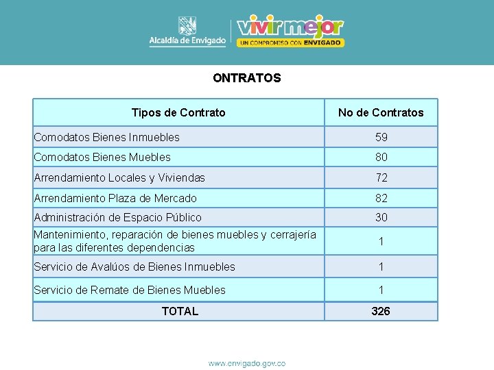  ONTRATOS Tipos de Contrato No de Contratos Comodatos Bienes Inmuebles 59 Comodatos Bienes