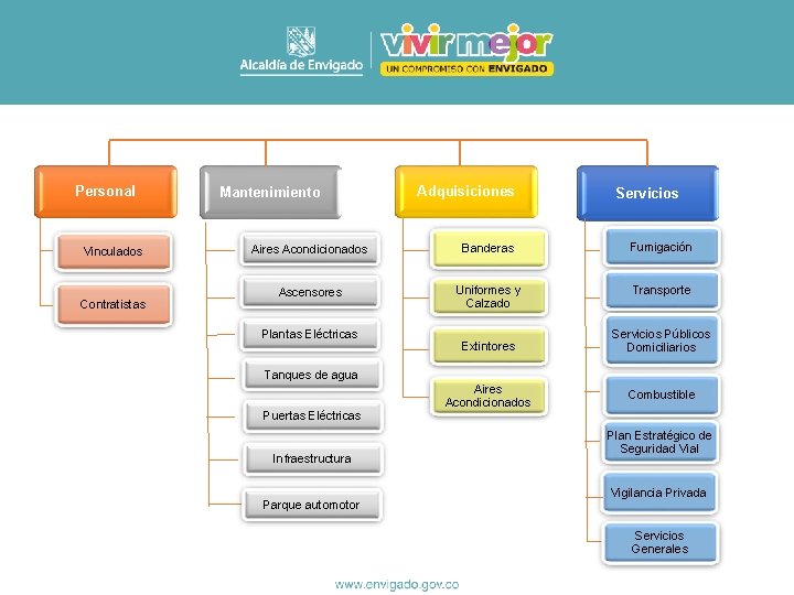 Personal Vinculados Contratistas Mantenimiento Adquisiciones Servicios Aires Acondicionados Banderas Fumigación Ascensores Uniformes y Calzado