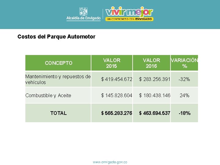 Costos del Parque Automotor CONCEPTO VALOR 2015 VALOR 2016 VARIACIÓN % Mantenimiento y repuestos