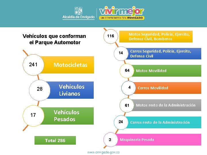 Vehículos que conforman el Parque Automotor Motos Seguridad, Policía, Ejercito, Defensa Civil, Bomberos 116