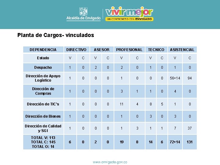 Planta de Cargos- vinculados DEPENDENCIA DIRECTIVO ASESOR PROFESIONAL TECNICO ASISTENCIAL Estado V C V