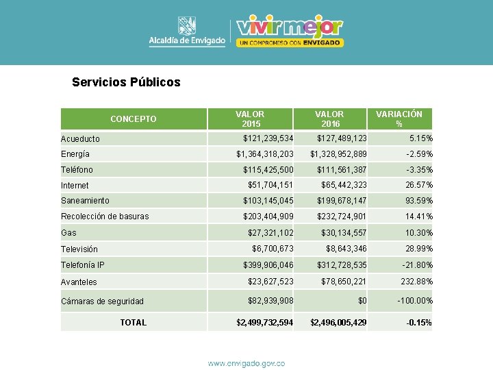 Servicios Públicos CONCEPTO VALOR 2015 VALOR 2016 VARIACIÓN % $121, 239, 534 $127, 489,