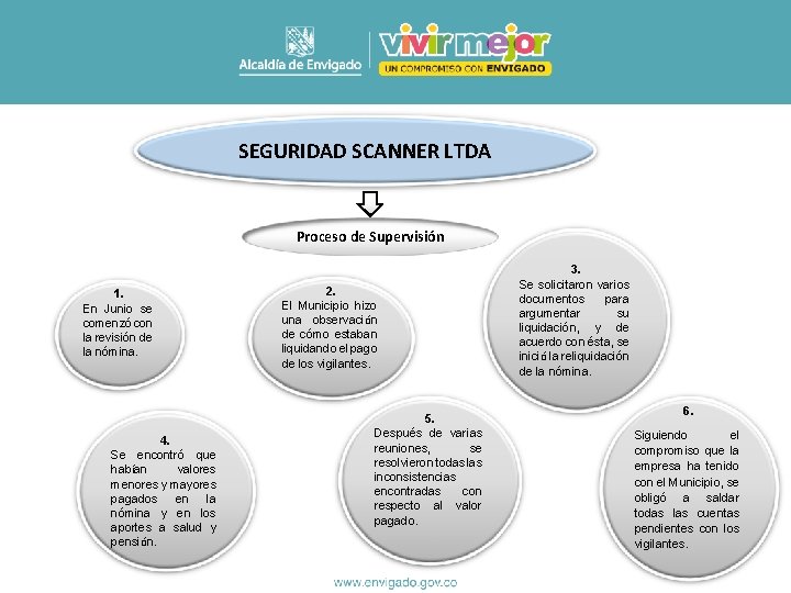 SEGURIDAD SCANNER LTDA Proceso de Supervisión 1. En Junio se comenzó con la revisión