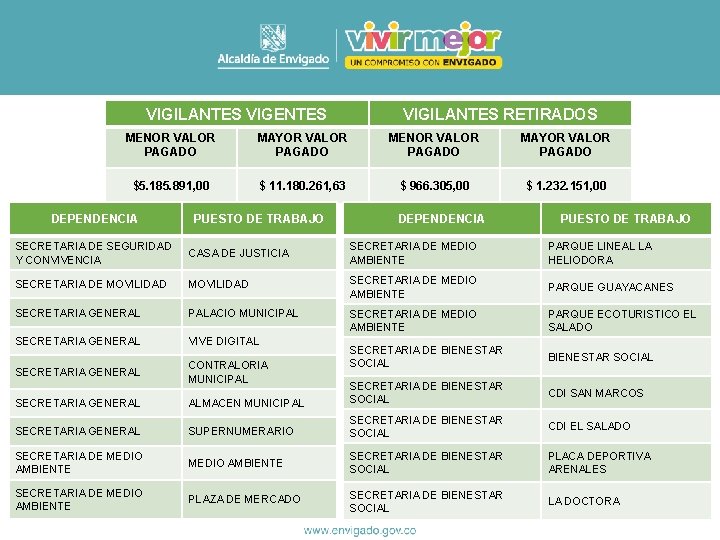 VIGILANTES VIGENTES VIGILANTES RETIRADOS MENOR VALOR PAGADO MAYOR VALOR PAGADO $5. 185. 891, 00