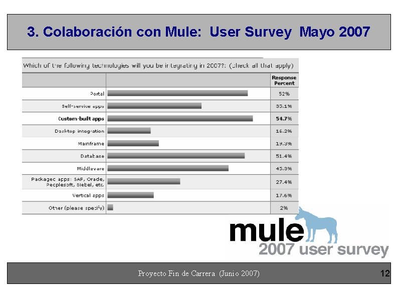 3. Colaboración con Mule: User Survey Mayo 2007 Proyecto Fin de Carrera (Junio 2007)