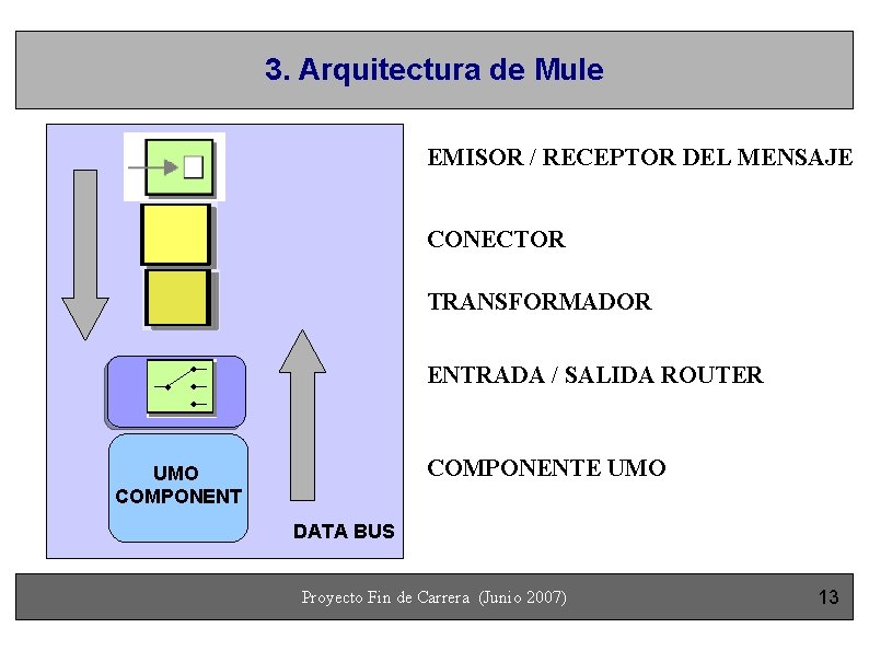 3. Arquitectura de Mule EMISOR / RECEPTOR DEL MENSAJE CONECTOR TRANSFORMADOR ENTRADA / SALIDA