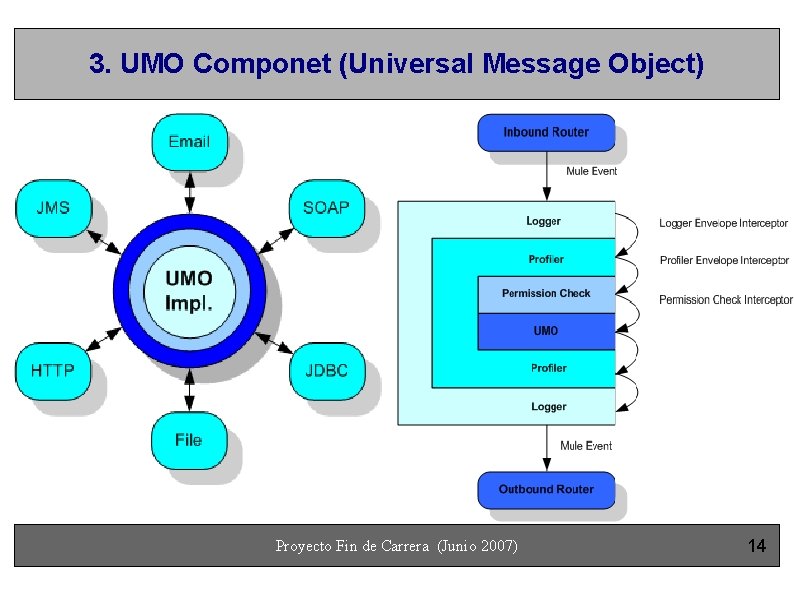 3. UMO Componet (Universal Message Object) Proyecto Fin de Carrera (Junio 2007) 14 