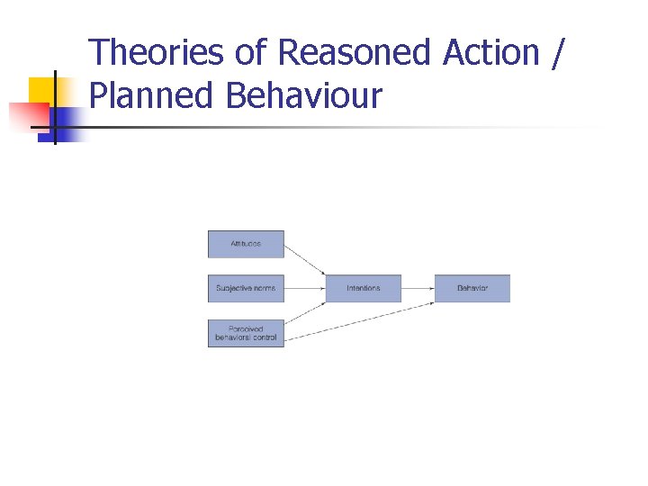 Theories of Reasoned Action / Planned Behaviour 