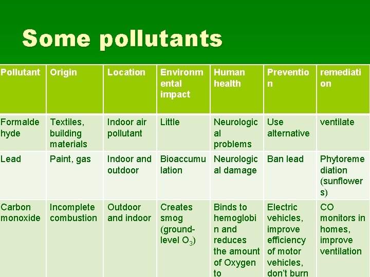 Some pollutants Pollutant Origin Location Environm ental impact Human health Formalde hyde Textiles, building