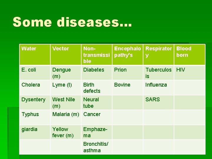 Some diseases… Water Vector Non. Encephalo Respirator Blood transmissi pathy's y born ble E.