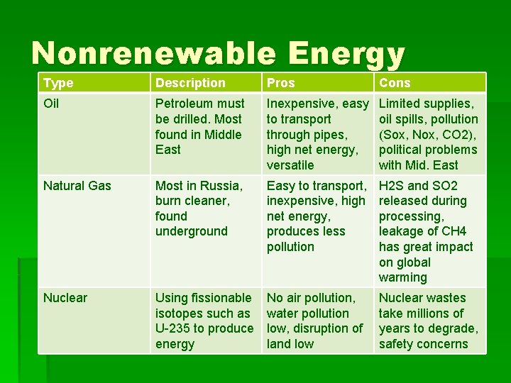 Nonrenewable Energy Type Description Pros Cons Oil Petroleum must be drilled. Most found in