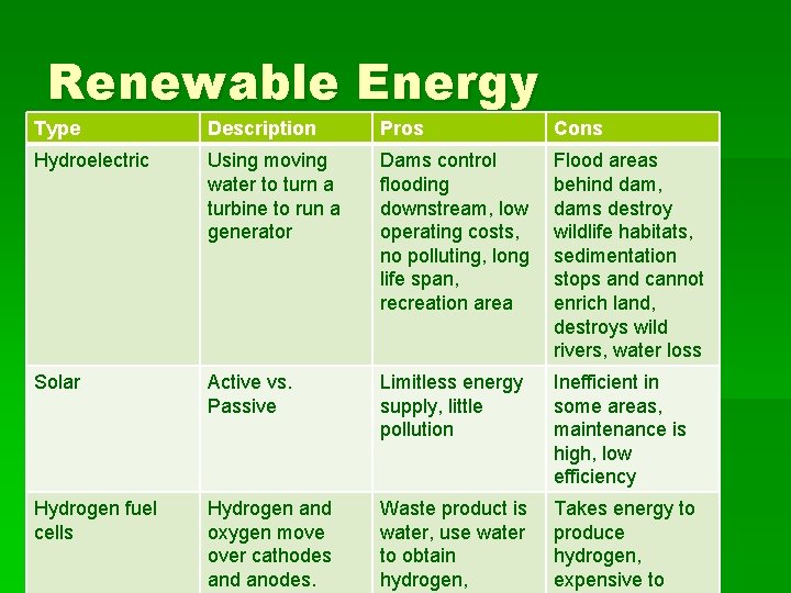 Renewable Energy Type Description Pros Cons Hydroelectric Using moving water to turn a turbine
