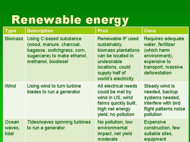 Renewable energy Type Description Pros Cons Biomass Using C-based substance (wood, manure, charcoal, bagasse,