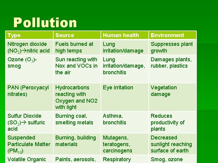 Pollution Type Source Human health Environment Nitrogen dioxide (NO 2) nitric acid Fuels burned