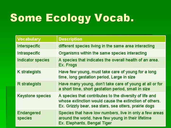 Some Ecology Vocabulary Description Interspecific different species living in the same area interacting Intraspecific