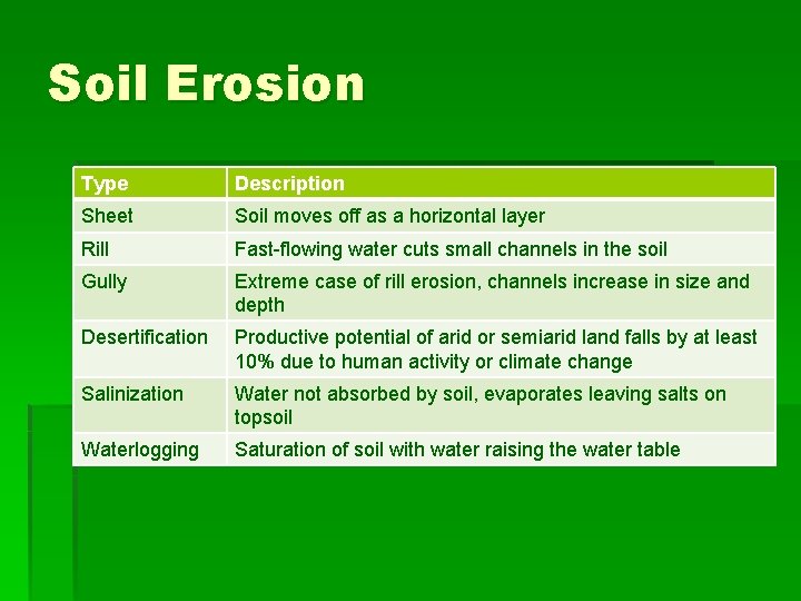 Soil Erosion Type Description Sheet Soil moves off as a horizontal layer Rill Fast-flowing