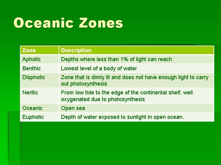 Oceanic Zones Zone Description Aphotic Depths where less than 1% of light can reach