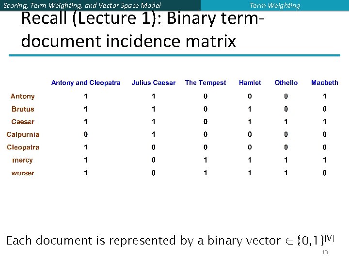 Scoring, Term Weighting, and Vector Space Model Term Weighting Recall (Lecture 1): Binary termdocument