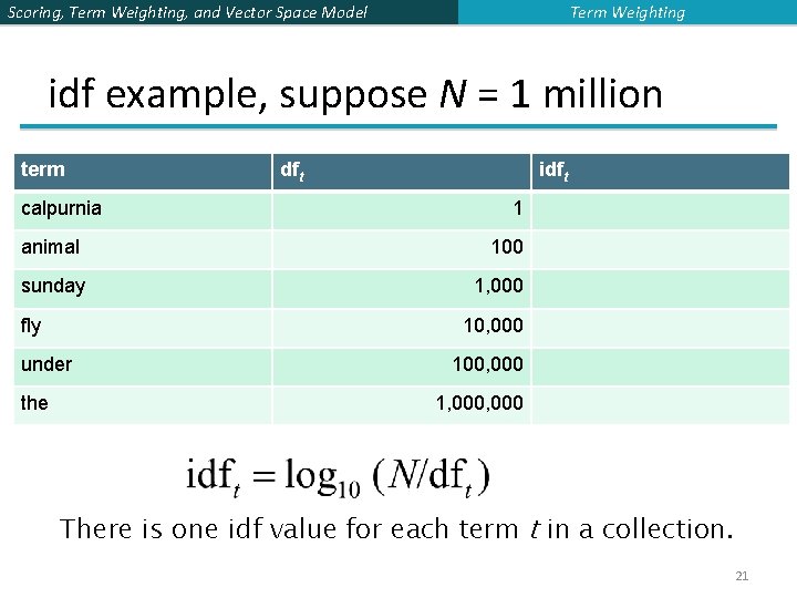 Term Weighting Scoring, Term Weighting, and Vector Space Model idf example, suppose N =