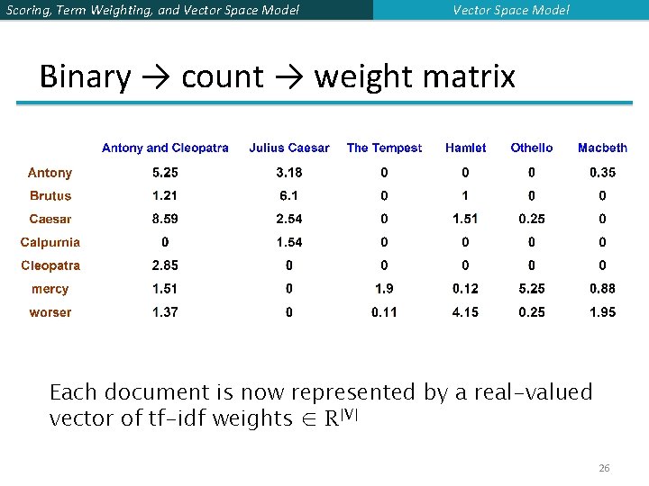 Scoring, Term Weighting, and Vector Space Model Binary → count → weight matrix Each