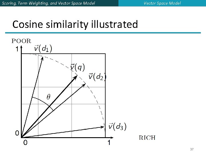 Scoring, Term Weighting, and Vector Space Model Cosine similarity illustrated 37 