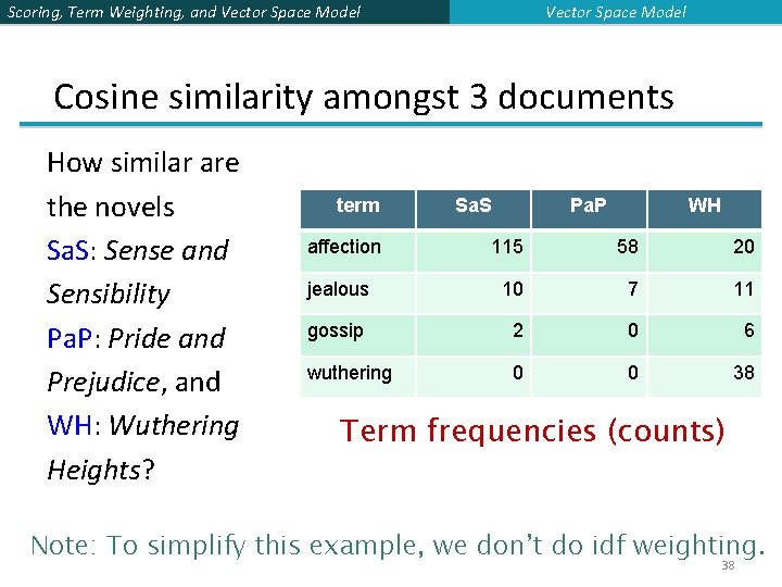 Vector Space Model Scoring, Term Weighting, and Vector Space Model Cosine similarity amongst 3