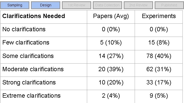 Sampling Design Clarifications Needed 1 st Review Data Collection 2 nd Review Published Papers