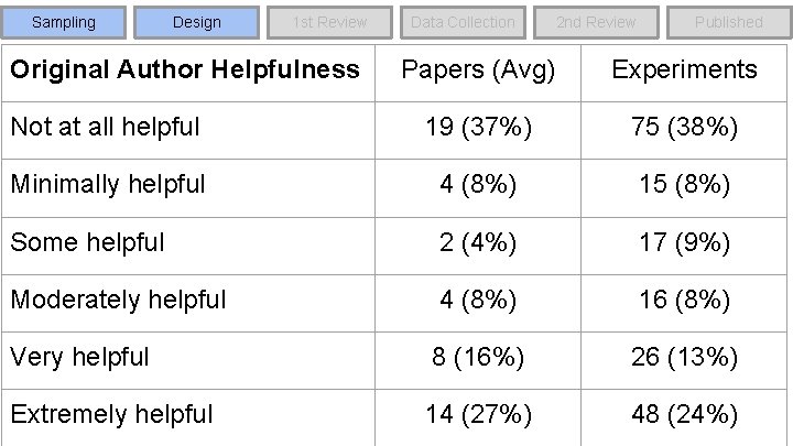 Sampling Design 1 st Review Original Author Helpfulness Data Collection 2 nd Review Published
