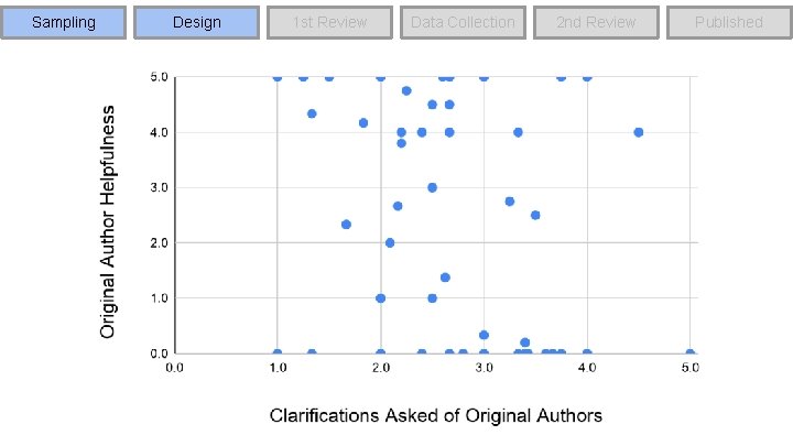 Sampling Design 1 st Review Data Collection 2 nd Review Published 