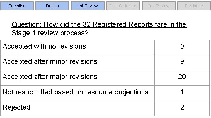 Sampling Design 1 st Review Data Collection 2 nd Review Published Question: How did