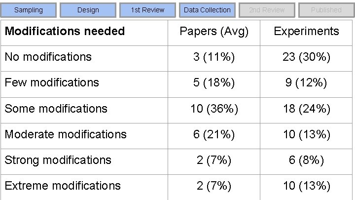 Sampling Design Modifications needed 1 st Review Data Collection 2 nd Review Published Papers
